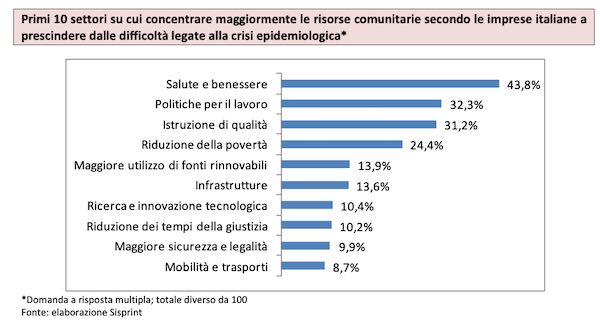 Oltre Un Terzo Delle Imprese Umbre Pronte Ad Utilizzare Le Risorse Ue